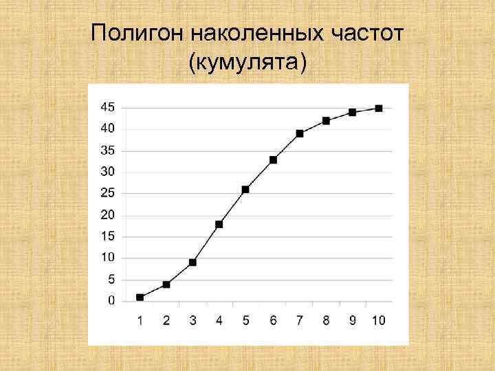 Гистограмма служит для изображения полигона интервального ряда дискретного ряда кумуляты