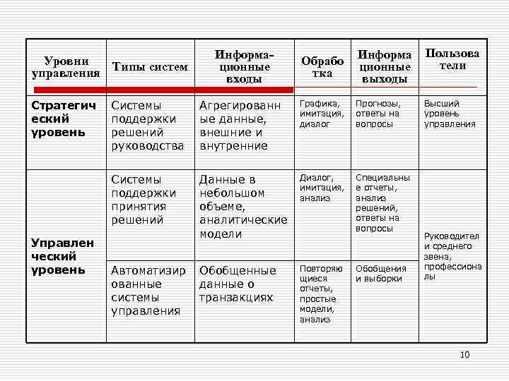 Уровни управления Типы систем Стратегич еский уровень Информационные входы Обрабо тка Информа ционные выходы