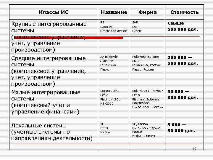 Классы ИС Название Фирма Стоимость Крупные интегрированные системы (комплексное управление, учет, управление производством) R