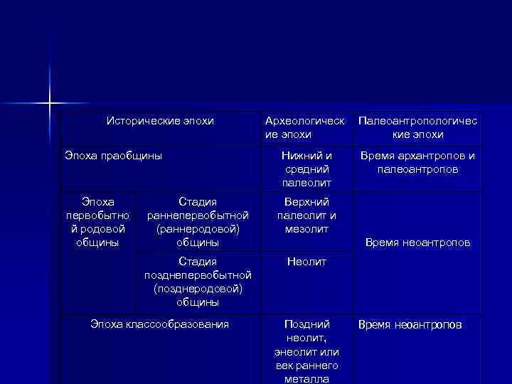 Исторические эпохи Эпоха праобщины Эпоха первобытно й родовой общины Археологическ ие эпохи Палеоантропологичес кие