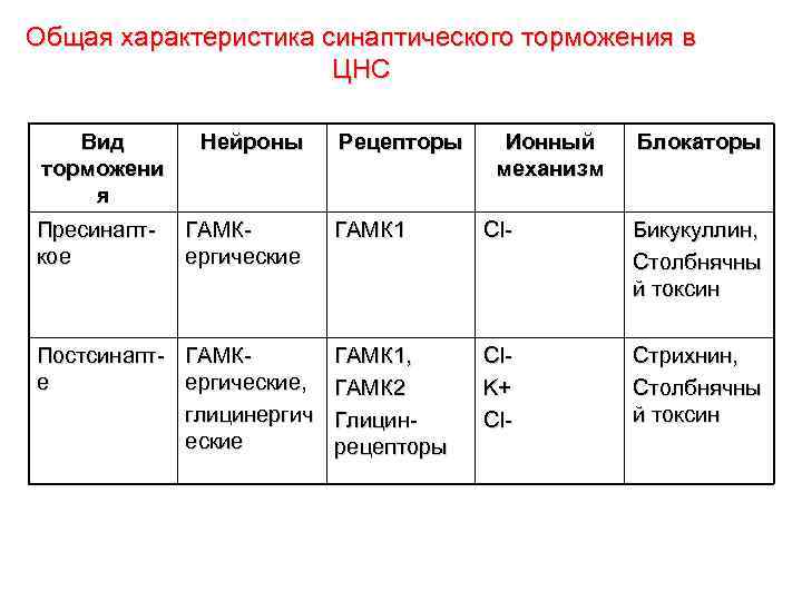 Общая характеристика синаптического торможения в ЦНС Вид торможени я Пресинапткое Нейроны ГАМКергические Постсинапт- ГАМКе
