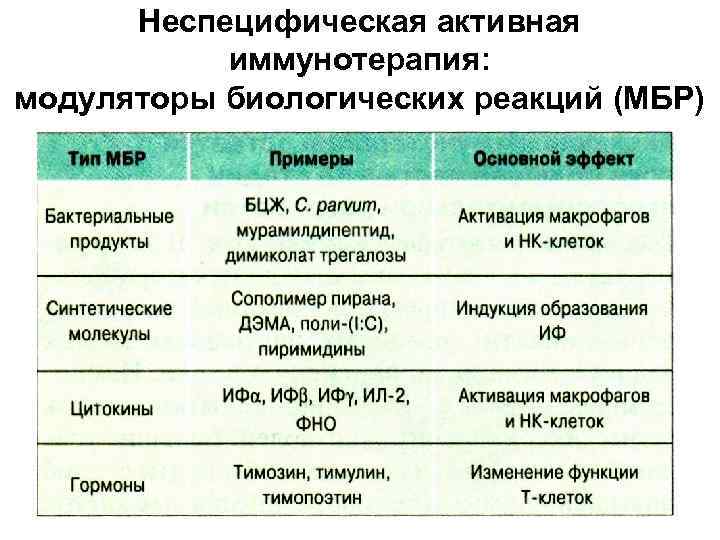Неспецифическая активная иммунотерапия: модуляторы биологических реакций (МБР) 