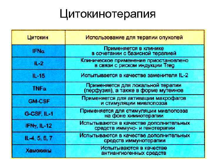 Цитокинотерапия 