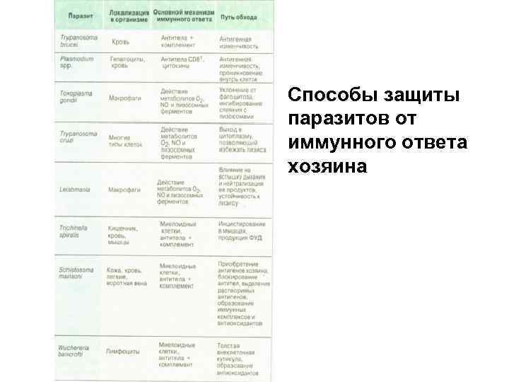 Способы защиты паразитов от иммунного ответа хозяина 