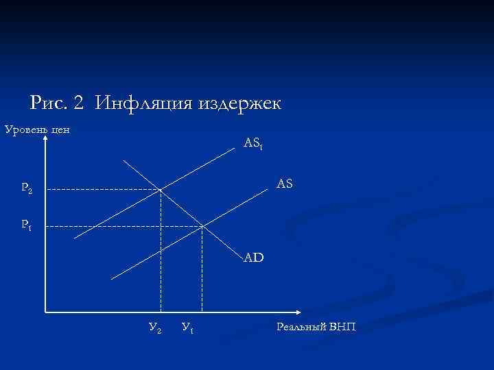 Рис. 2 Инфляция издержек Уровень цен AS 1 AS Р 2 Р 1 AD
