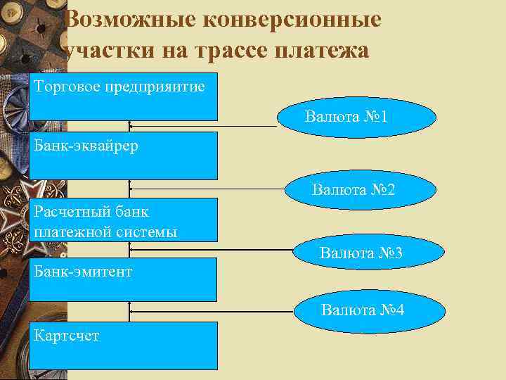 Возможные конверсионные участки на трассе платежа Торговое предприяитие Валюта № 1 Банк-эквайрер Валюта №