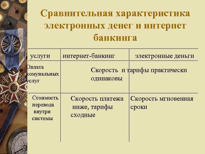 Сравнительная характеристика электронных денег и интернет банкинга услуги Оплата комунальных услуг Стоимость перевода внутри