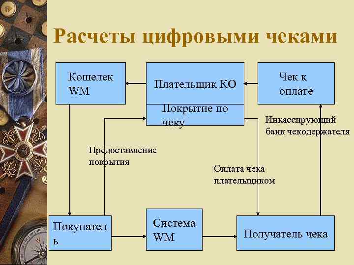 Расчеты цифровыми чеками Кошелек WM Покрытие по чеку Предоставление покрытия Покупател ь Чек к