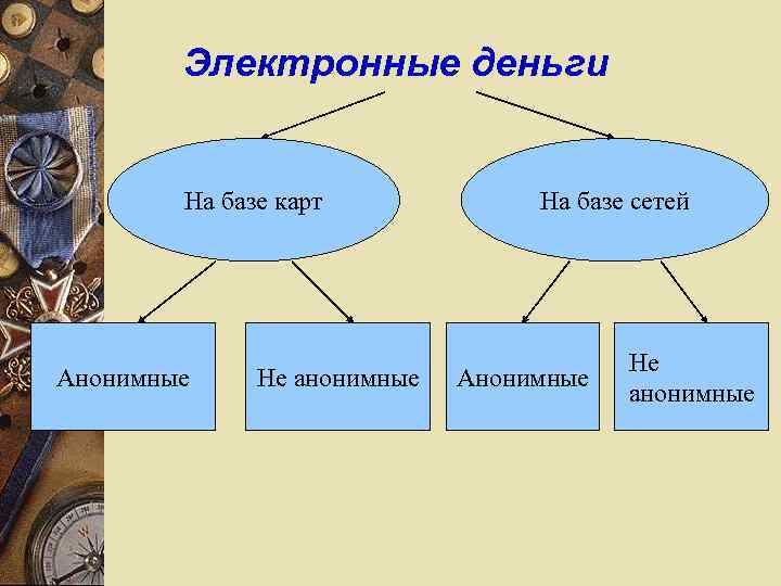 Электронные деньги На базе карт Анонимные Не анонимные На базе сетей Анонимные Не анонимные