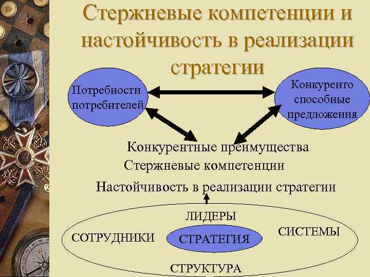 Стержневые компетенции и настойчивость в реализации стратегии Конкуренто способные предложения Потребности потребителей Конкурентные преимущества