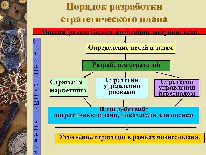 Порядок разработки стратегического плана Миссия (задача) банка, концепция, метрики, вехи С И Т У