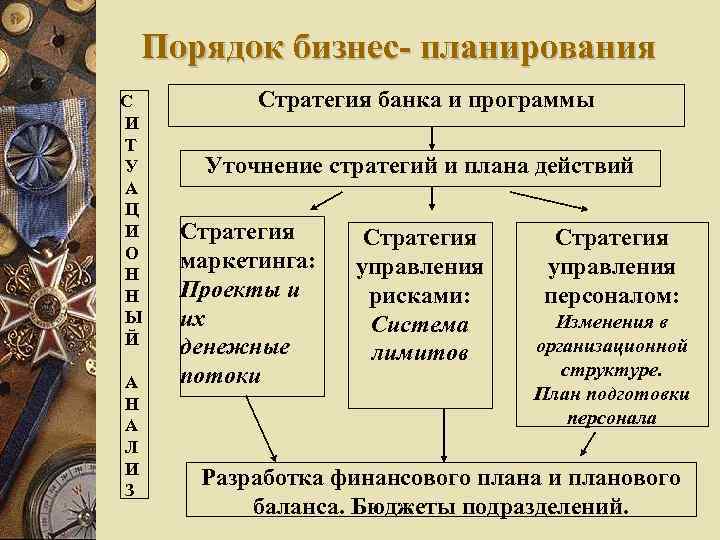 Порядок бизнес- планирования С И Т У А Ц И О Н Н Ы