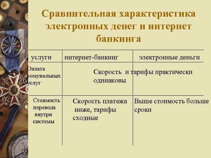 Сравнительная характеристика электронных денег и интернет банкинга услуги Оплата комунальных услуг Стоимость перевода внутри