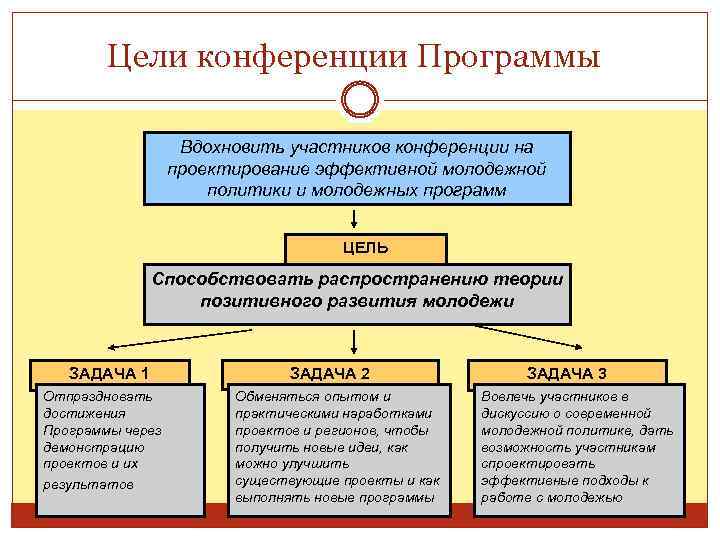 Цели конференции Программы Вдохновить участников конференции на проектирование эффективной молодежной политики и молодежных программ
