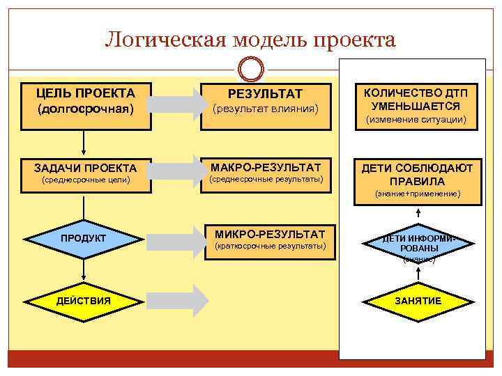 Логическая модель проекта ЦЕЛЬ ПРОЕКТА (долгосрочная) (результат влияния) ЗАДАЧИ ПРОЕКТА МАКРО-РЕЗУЛЬТАТ (среднесрочные цели) (среднесрочные