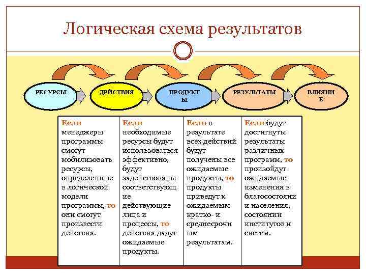Логическая схема результатов РЕСУРСЫ ДЕЙСТВИЯ Если менеджеры программы смогут мобилизовать ресурсы, определенные в логической