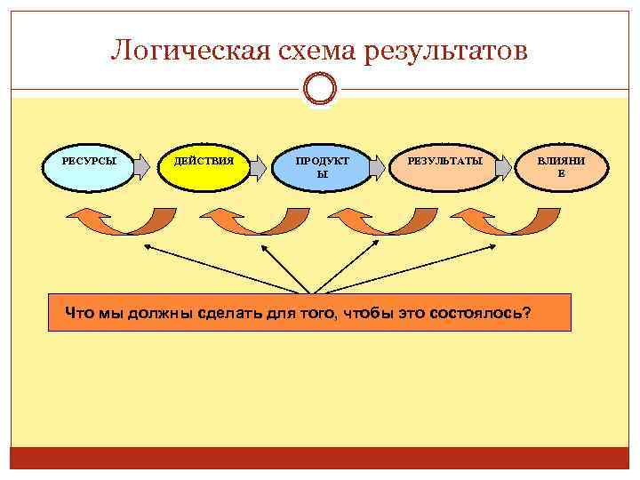 Логическая схема результатов РЕСУРСЫ ДЕЙСТВИЯ ПРОДУКТ Ы РЕЗУЛЬТАТЫ Что мы должны сделать для того,