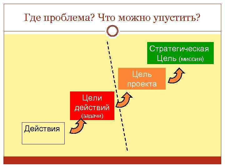 Где проблема? Что можно упустить? Стратегическая Цель (миссия) Цель проекта Цели действий (задачи) Действия