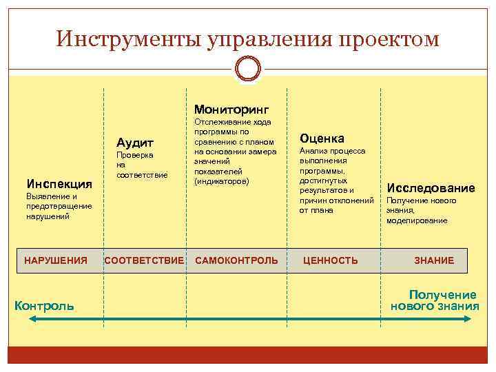 Инструменты управления проектом Мониторинг Аудит Инспекция Проверка на соответствие Отслеживание хода программы по сравнению