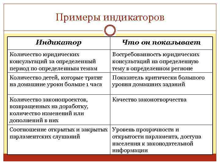 Примеры индикаторов Индикатор Что он показывает Количество юридических консультаций за определенный период по определенным