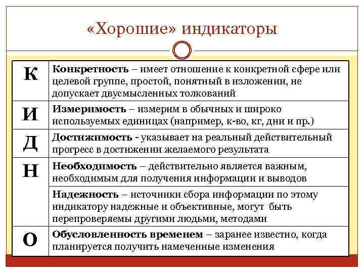  «Хорошие» индикаторы К Конкретность – имеет отношение к конкретной сфере или целевой группе,