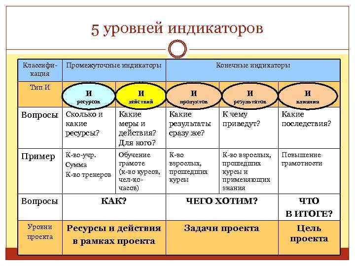 5 уровней индикаторов Классификация Тип И Промежуточные индикаторы Конечные индикаторы И И ресурсов И