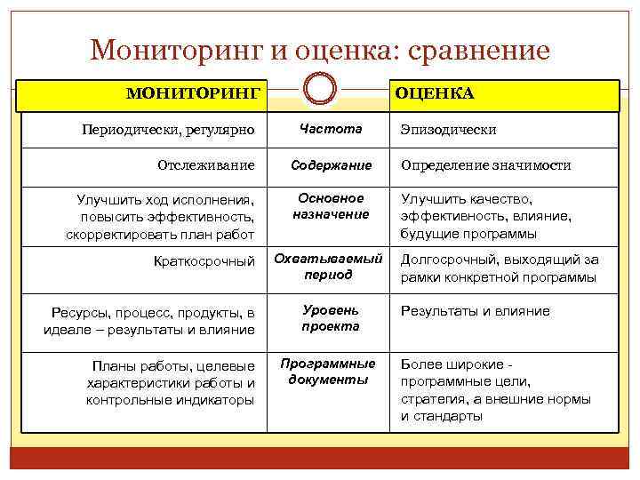 Мониторинг и оценка: сравнение МОНИТОРИНГ Периодически, регулярно ОЦЕНКА Частота Эпизодически Отслеживание Содержание Определение значимости