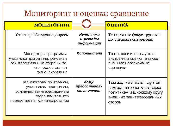 Мониторинг и оценка: сравнение МОНИТОРИНГ Отчеты, наблюдения, опросы Менеджеры программы, участники программы, основные заинтересованные