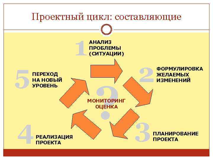 Проектный цикл: составляющие 5 1 ПЕРЕХОД НА НОВЫЙ УРОВЕНЬ АНАЛИЗ ПРОБЛЕМЫ (СИТУАЦИИ) ? 2