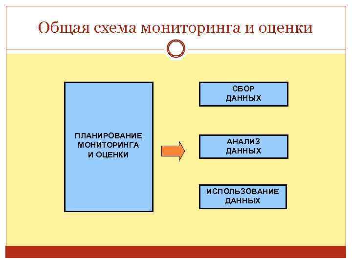Общая схема мониторинга и оценки СБОР ДАННЫХ ПЛАНИРОВАНИЕ МОНИТОРИНГА И ОЦЕНКИ АНАЛИЗ ДАННЫХ ИСПОЛЬЗОВАНИЕ