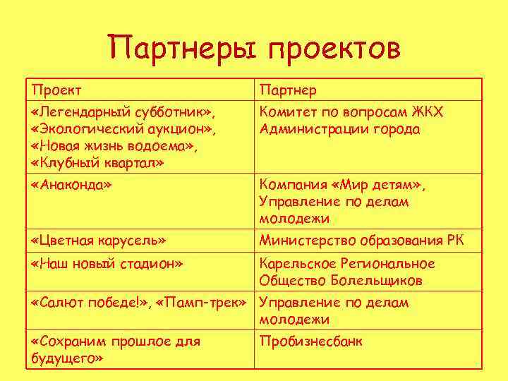 Партнеры проектов Проект Партнер «Легендарный субботник» , «Экологический аукцион» , «Новая жизнь водоема» ,