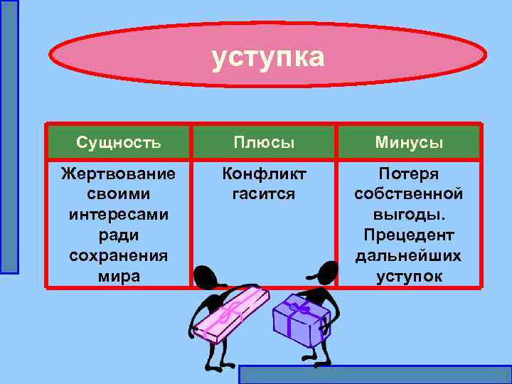 уступка Сущность Плюсы Минусы Жертвование своими интересами ради сохранения мира Конфликт гасится Потеря собственной