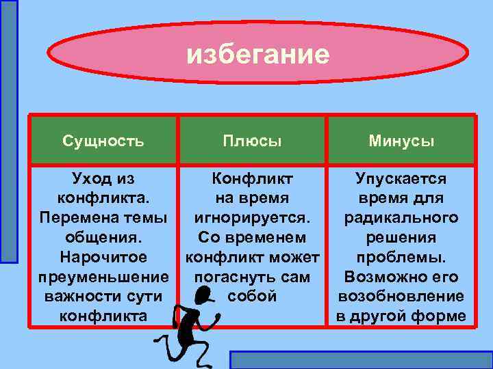 Понятие избегания. Плюсы и минусы избегания в конфликте. Стратегия избегания конфликта. Уклонение плюсы и минусы в конфликте.