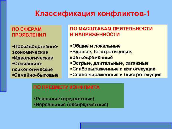 Сферы конфликтов. Конфликты по сфере проявления. Сферы возникновения конфликта. Сферы проявления конфликта. Классификация социальных конфликтов по сфере проявления.