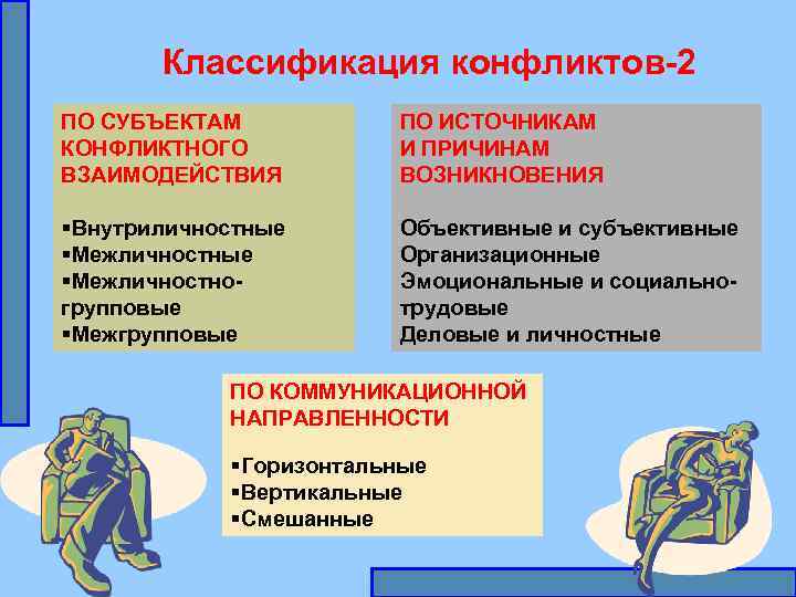 Классификация конфликтов-2 ПО СУБЪЕКТАМ КОНФЛИКТНОГО ВЗАИМОДЕЙСТВИЯ ПО ИСТОЧНИКАМ И ПРИЧИНАМ ВОЗНИКНОВЕНИЯ §Внутриличностные §Межличностногрупповые §Межгрупповые