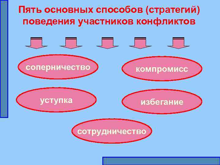 Пять основных способов (стратегий) поведения участников конфликтов соперничество компромисс уступка избегание сотрудничество 