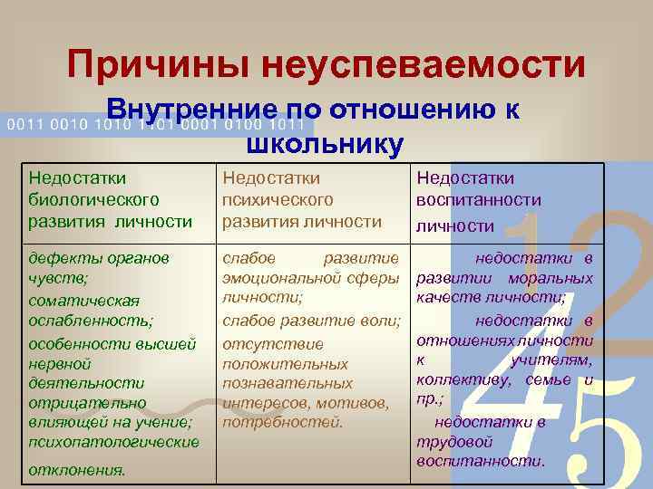 Причины неуспеваемости Внутренние по отношению к школьнику Недостатки биологического развития личности Недостатки психического развития