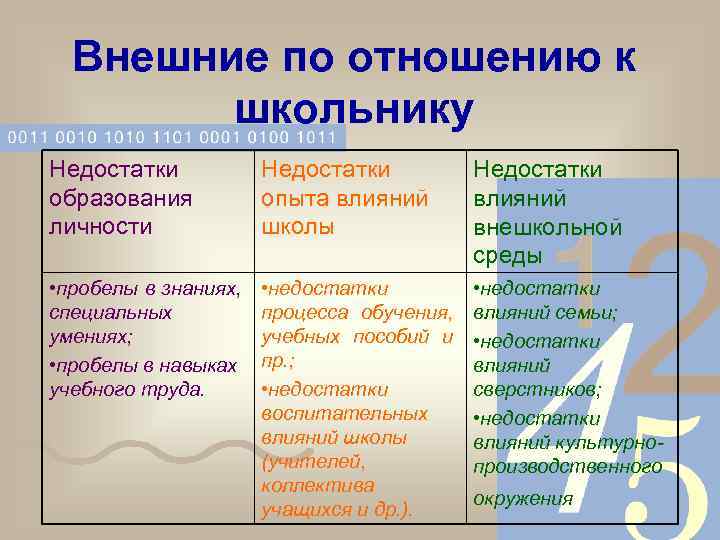 Внешние по отношению к школьнику Недостатки образования личности Недостатки опыта влияний школы Недостатки влияний