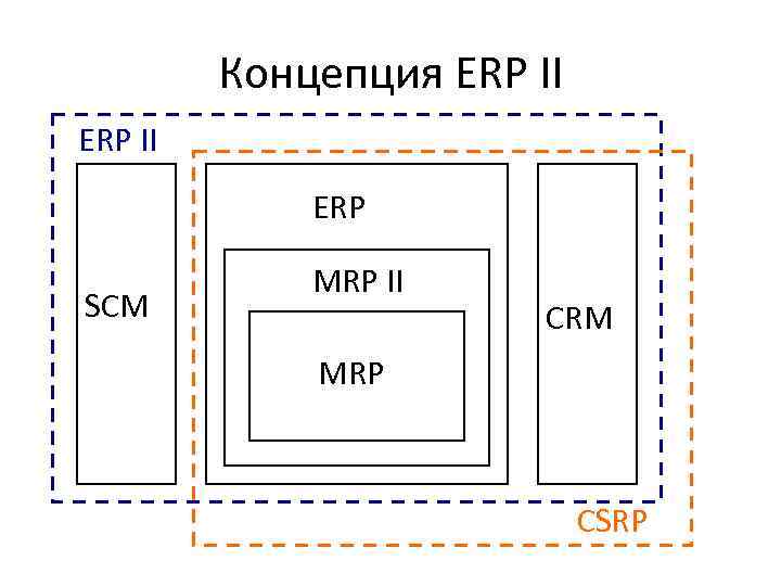 Концепция ERP II ERP SCM MRP II CRM MRP CSRP 