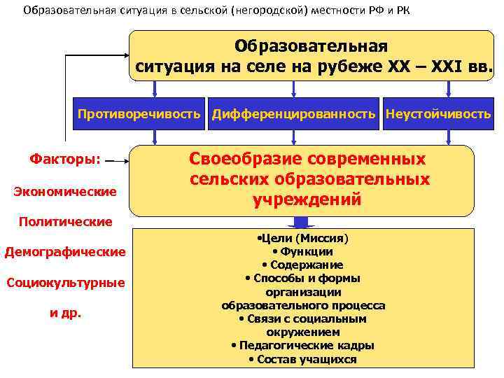 Образовательная ситуация в сельской (негородской) местности РФ и РК Образовательная ситуация на селе на