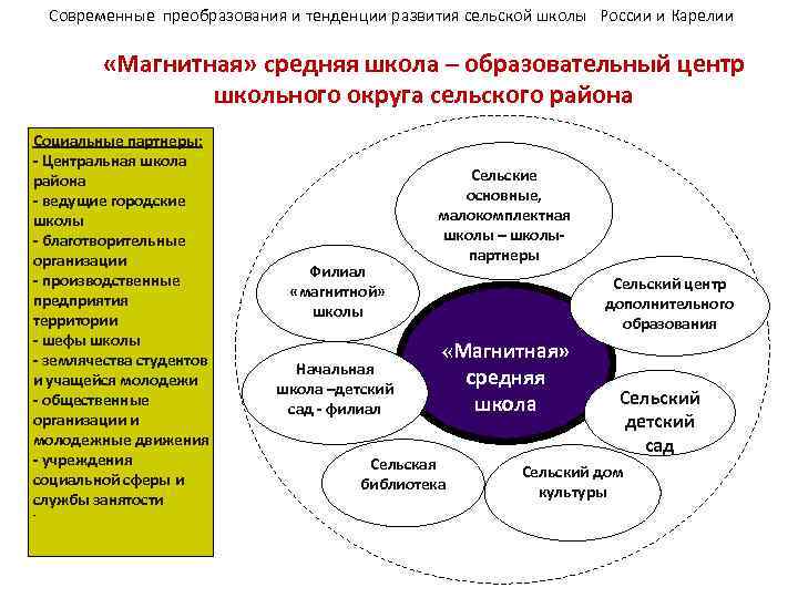 Современные преобразования и тенденции развития сельской школы России и Карелии «Магнитная» средняя школа –