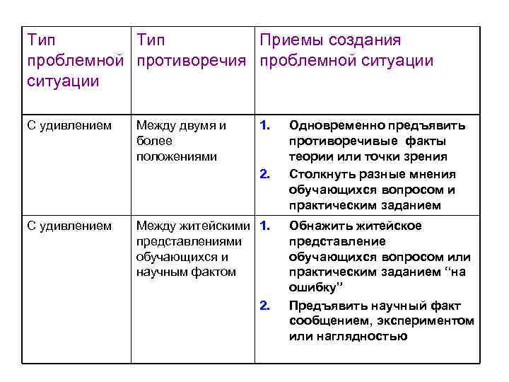 Тип Приемы создания проблемной противоречия проблемной ситуации С удивлением Между двумя и более положениями