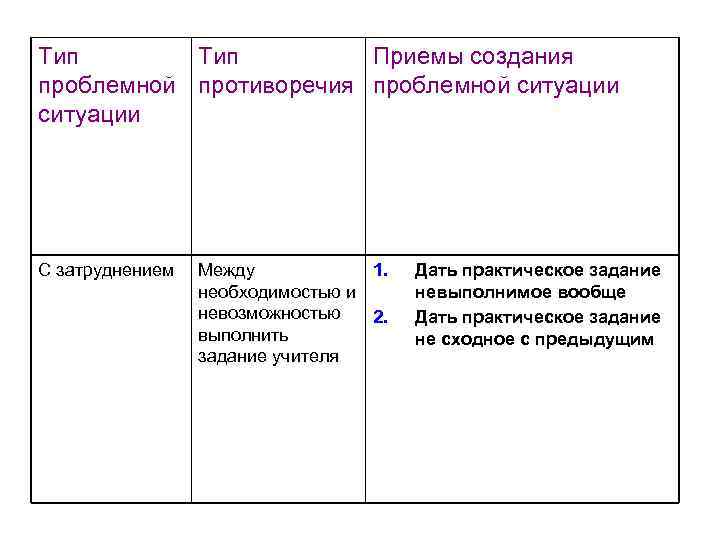 Тип Приемы создания проблемной противоречия проблемной ситуации С затруднением Между необходимостью и невозможностью выполнить