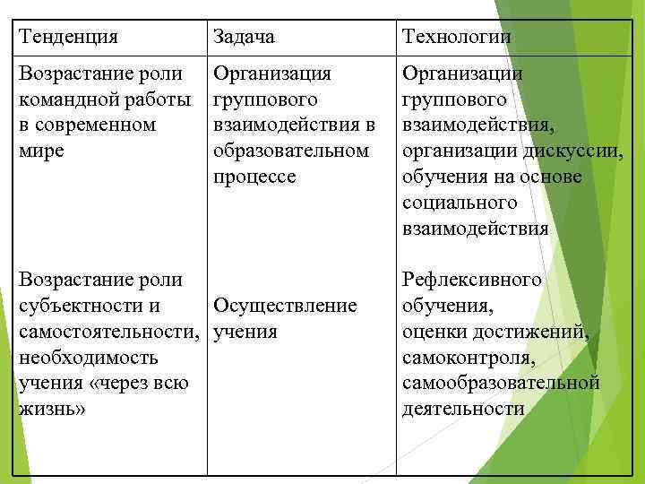Тенденция Задача Технологии Возрастание роли командной работы в современном мире Организация группового взаимодействия в