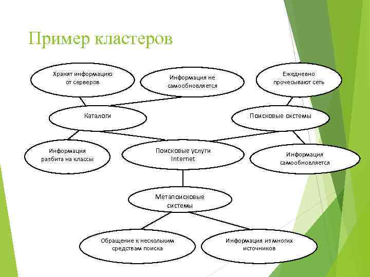 Пример кластеров Хранят информацию от серверов Информация не самообновляется Каталоги Информация разбита на классы