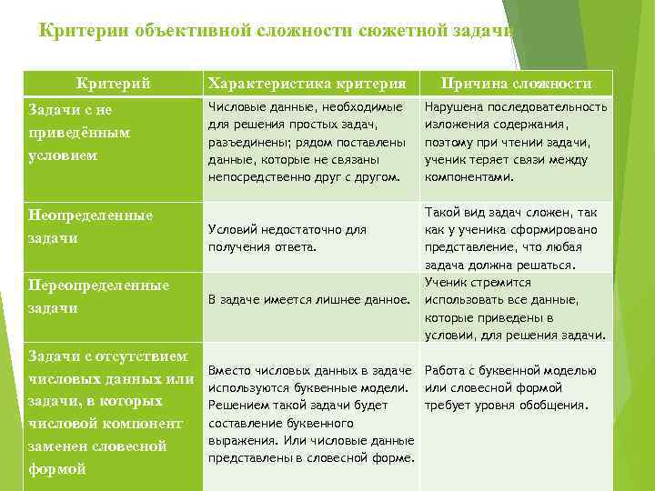 Критерии объективной сложности сюжетной задачи Критерий Задачи с не приведённым условием Неопределенные задачи Характеристика