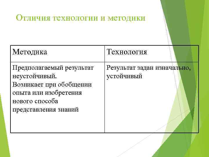 Отличия технологии и методики Методика Технология Предполагаемый результат неустойчивый. Возникает при обобщении опыта или