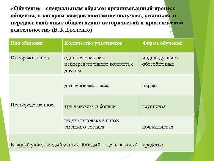  «Обучение – специальным образом организованный процесс общения, в котором каждое поколение получает, усваивает