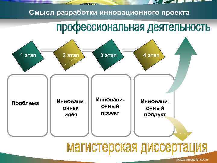 Смысл разработки инновационного проекта 1 этап Проблема 2 этап 3 этап Инновационная идея Инновационный