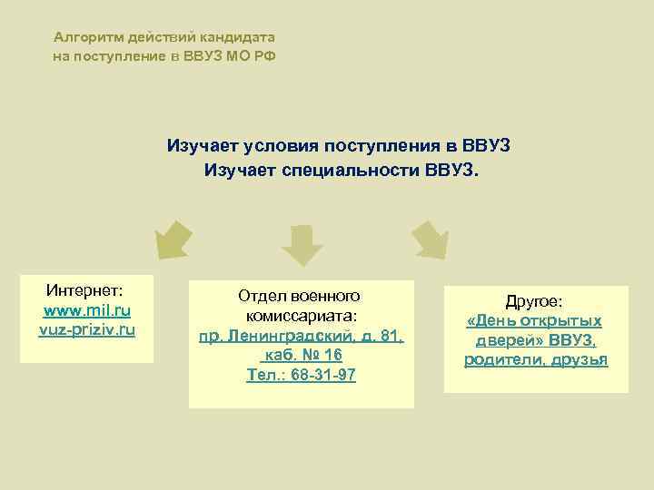 Алгоритм действий кандидата на поступление в ВВУЗ МО РФ Изучает условия поступления в ВВУЗ